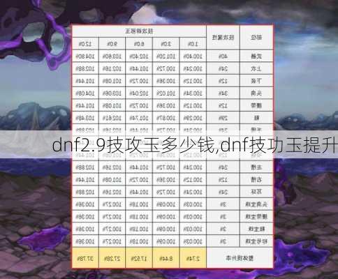 dnf2.9技攻玉多少钱,dnf技功玉提升