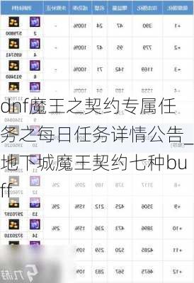 dnf魔王之契约专属任务之每日任务详情公告_地下城魔王契约七种buff