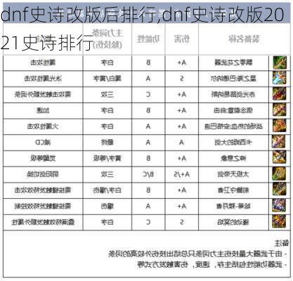 dnf史诗改版后排行,dnf史诗改版2021史诗排行