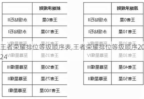 王者荣耀排位等级顺序表,王者荣耀排位等级顺序2024