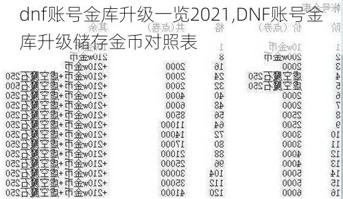 dnf账号金库升级一览2021,DNF账号金库升级储存金币对照表