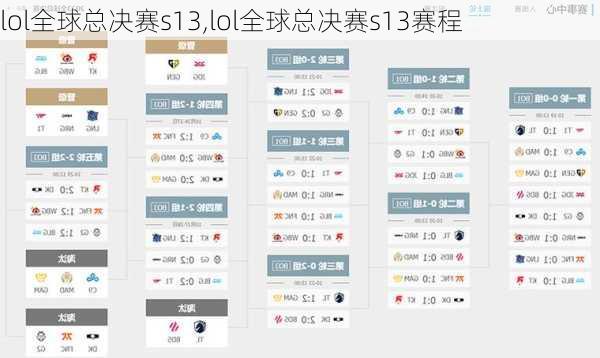 lol全球总决赛s13,lol全球总决赛s13赛程
