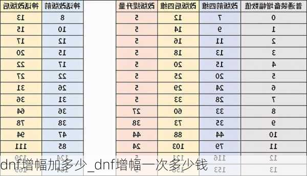 dnf增幅加多少_dnf增幅一次多少钱