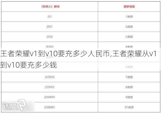 王者荣耀v1到v10要充多少人民币,王者荣耀从v1到v10要充多少钱