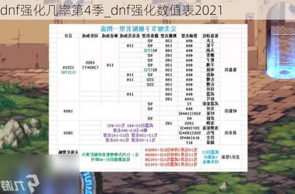 dnf强化几率第4季_dnf强化数值表2021