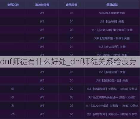 dnf师徒有什么好处_dnf师徒关系给疲劳
