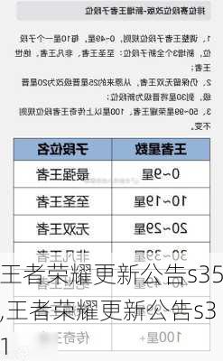 王者荣耀更新公告s35,王者荣耀更新公告s31