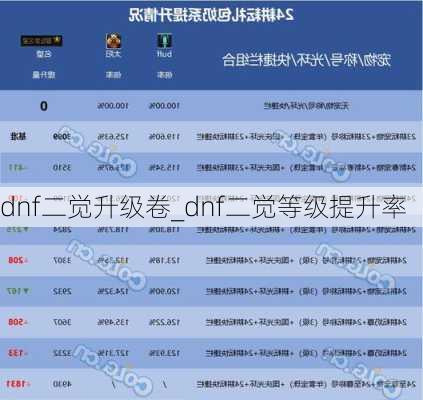 dnf二觉升级卷_dnf二觉等级提升率