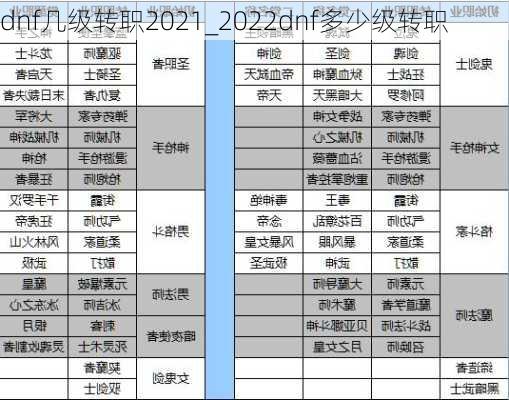 dnf几级转职2021_2022dnf多少级转职