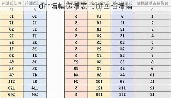 dnf增幅递增表_dnf回档增幅