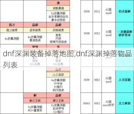 dnf深渊装备掉落地图,dnf深渊掉落物品列表