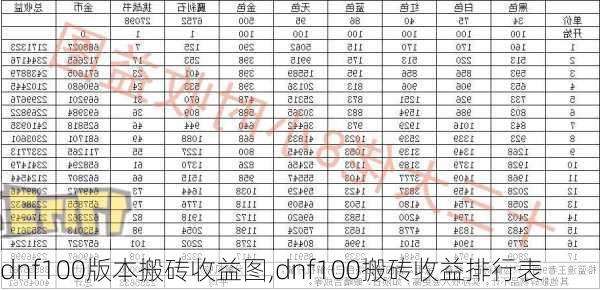 dnf100版本搬砖收益图,dnf100搬砖收益排行表