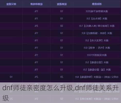 dnf师徒亲密度怎么升级,dnf师徒关系升级
