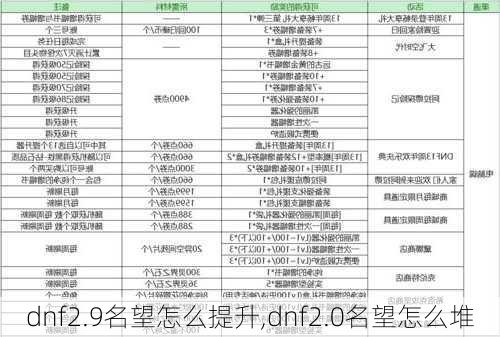 dnf2.9名望怎么提升,dnf2.0名望怎么堆