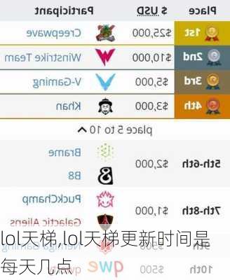 lol天梯,lol天梯更新时间是每天几点