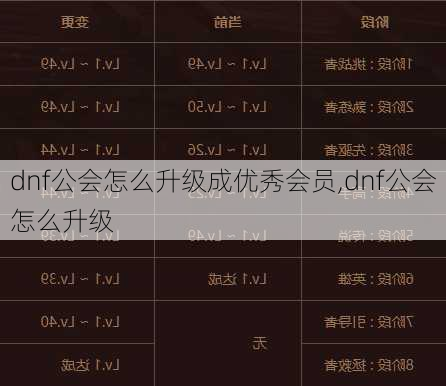 dnf公会怎么升级成优秀会员,dnf公会怎么升级
