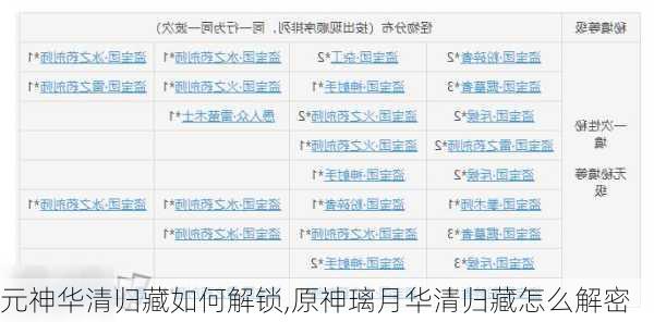 元神华清归藏如何解锁,原神璃月华清归藏怎么解密