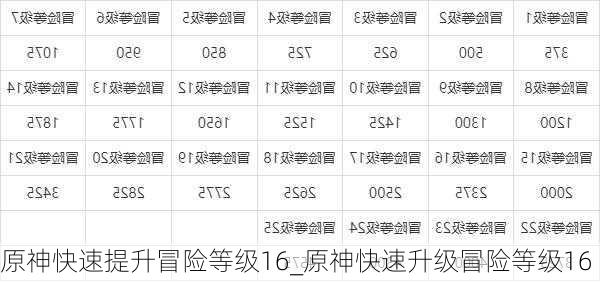 原神快速提升冒险等级16_原神快速升级冒险等级16