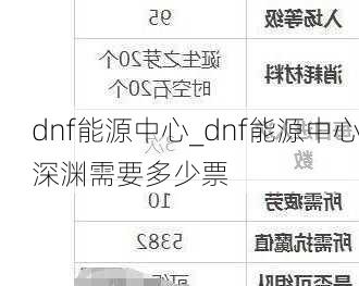 dnf能源中心_dnf能源中心深渊需要多少票