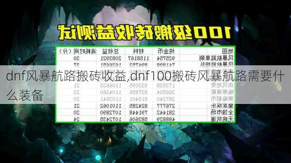 dnf风暴航路搬砖收益,dnf100搬砖风暴航路需要什么装备