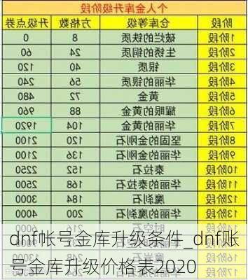 dnf帐号金库升级条件_dnf账号金库升级价格表2020