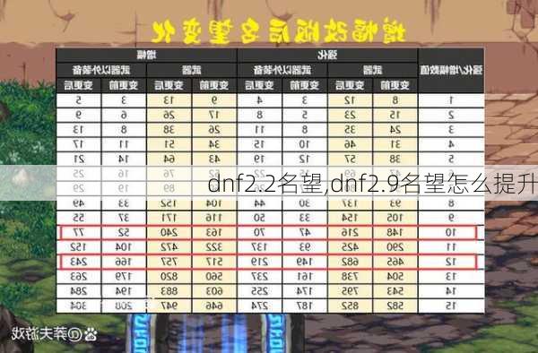 dnf2.2名望,dnf2.9名望怎么提升