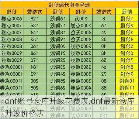 dnf账号仓库升级花费表,dnf最新仓库升级价格表