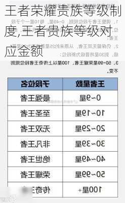 王者荣耀贵族等级制度,王者贵族等级对应金额