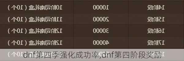 dnf第四季强化成功率,dnf第四阶段奖励