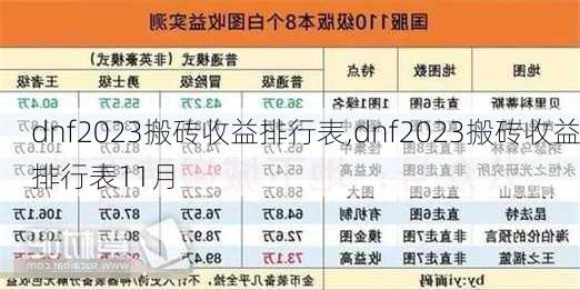 dnf2023搬砖收益排行表,dnf2023搬砖收益排行表11月