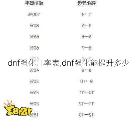 dnf强化几率表,dnf强化能提升多少