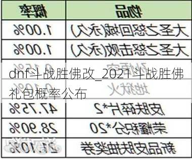 dnf斗战胜佛改_2021斗战胜佛礼包概率公布