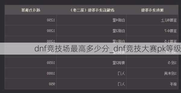 dnf竞技场最高多少分_dnf竞技大赛pk等级