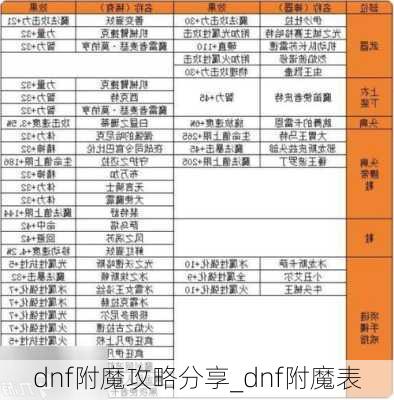 dnf附魔攻略分享_dnf附魔表