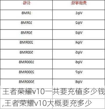 王者荣耀v10一共要充值多少钱,王者荣耀v10大概要充多少