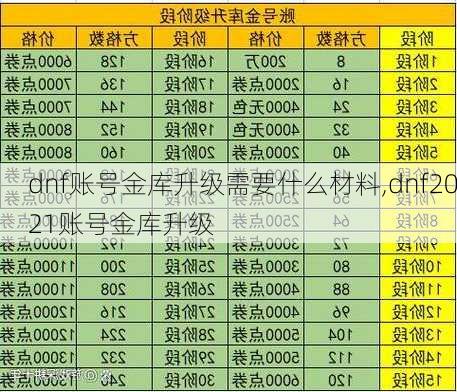 dnf账号金库升级需要什么材料,dnf2021账号金库升级