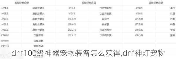 dnf100级神器宠物装备怎么获得,dnf神灯宠物