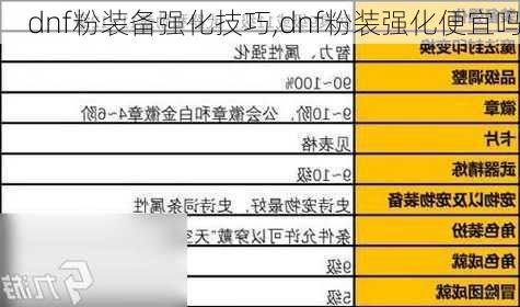 dnf粉装备强化技巧,dnf粉装强化便宜吗