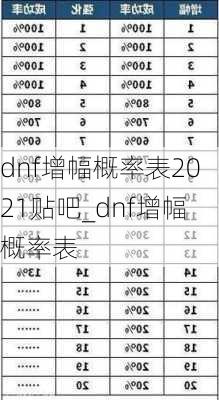 dnf增幅概率表2021贴吧_dnf增幅概率表