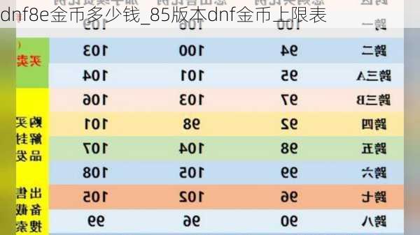 dnf8e金币多少钱_85版本dnf金币上限表