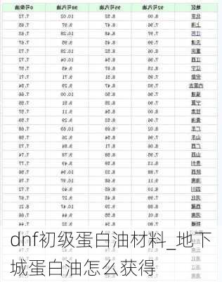 dnf初级蛋白油材料_地下城蛋白油怎么获得