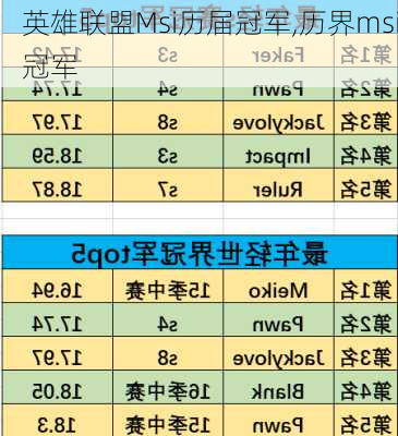 英雄联盟Msi历届冠军,历界msi冠军