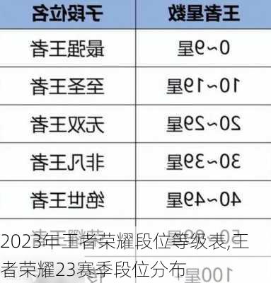 2023年王者荣耀段位等级表,王者荣耀23赛季段位分布