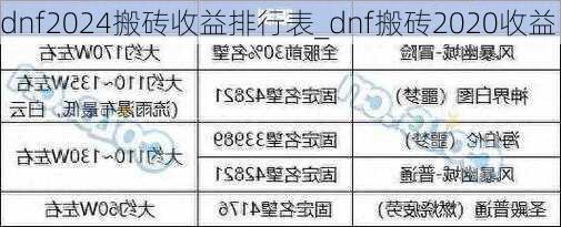 dnf2024搬砖收益排行表_dnf搬砖2020收益