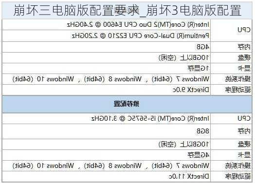 崩坏三电脑版配置要求_崩坏3电脑版配置